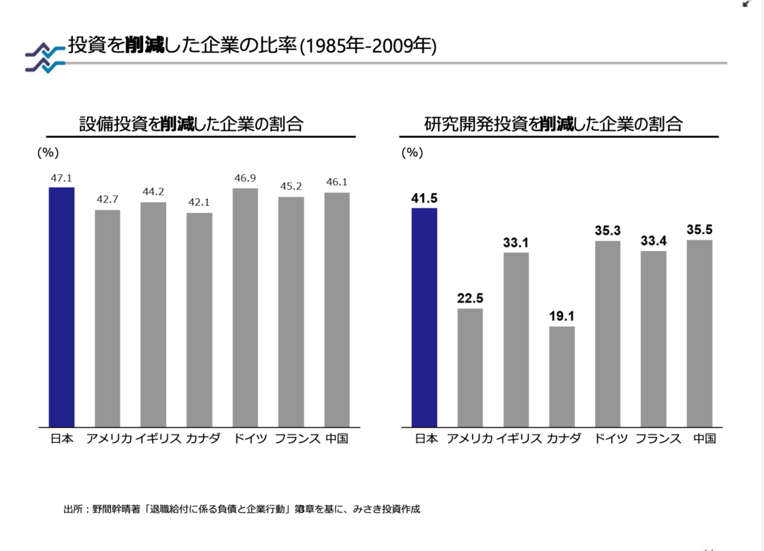 日本企業のリスクテイクは<br /></p>
<p>世界最低水準