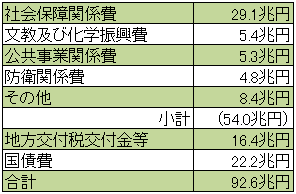 わが国にとって税体系の「理想型」はどのようなものか