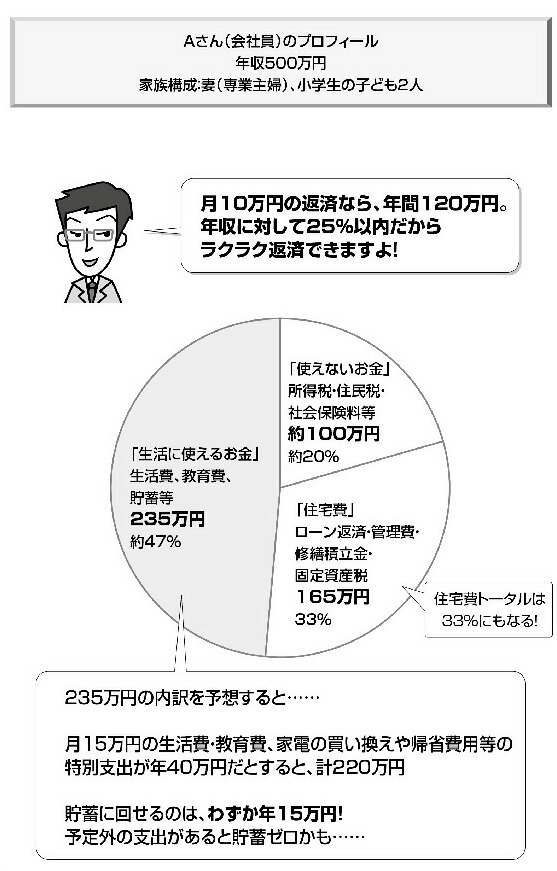 頭金ゼロでｏｋ 家賃並みの返済額で購入可 など住宅を買うときのセールストークにだまされるな 銀行も不動産会社も教えてくれない 正しい住宅ローンの選び方 ダイヤモンド オンライン
