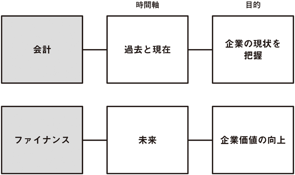 ファイナンスがわかる人は、<br />なぜ出世が早いのか?