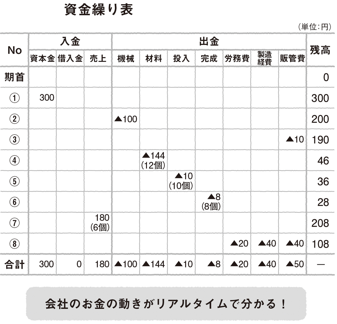 マネジメントゲームは、<br />経営の流れをリアルに体感できる<br />画期的なゲーム