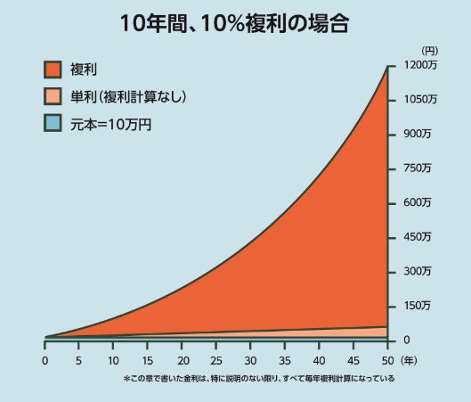 アインシュタインもぶっとんだ 複利は 宇宙最強の力 の理由 アメリカの学生は小さい頃から学んでいるのに日本の学校では決して教えてくれないこと 13歳からの億万長者入門 ダイヤモンド オンライン