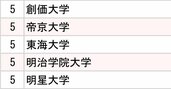 コンビニ大手3社「採用大学」ランキング2024【全10位・完全版】