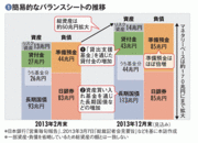 【日本銀行】大胆な緩和策で保有国債は長期化高まる日銀資産の毀損リスク