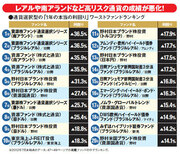 “本当の利回り”がマイナス36％超のファンドも！通貨選択型のワースト20ランキング発表！