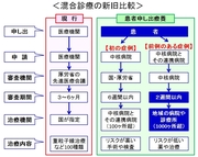 患者の「自己決定」を導入「競い合う」医療に転換へ 混合診療を拡大した「患者申し出療養」の中身