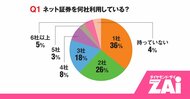 ネット証券を1社に絞ると損をする？教えて！みんなのネット証券活用術