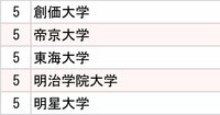 コンビニ大手3社「採用大学」ランキング2024【全10位・完全版】