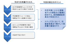 新外国投資法施行細則のポイントを解説投資申請のスピードアップへ環境整備進む