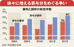 遺産分割を泥沼化させる“争族三兄弟”その2「親の介護」をした長男、相続額は加算される？