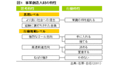 事業創造人材＝「青黒い人」を組織はいかにして創造するか