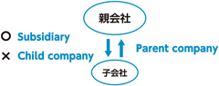 企業活動の重要な英語表現を押さえよう