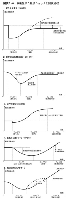 5．これまでの経済ショックとの違い