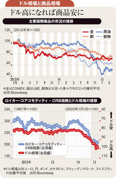 減速も加速もしない世界景気 商品市況の行方はドル相場次第