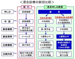 患者の「自己決定」を導入「競い合う」医療に転換へ 混合診療を拡大した「患者申し出療養」の中身