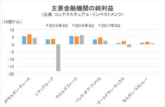 今週から米国連邦政府機関が「一部閉鎖」されるが、米国経済への影響は軽微! 絶好調の米国株式市場で始まった第4四半期決算発表シーズンの行方は?