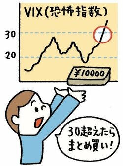 【新NISA勝ち組の戦略その2】急落時に大きく単発買いも！ 純＠地方公務員投資家さん（33歳・公務員）が買うのは「米国株インデックス投資信託2本」！