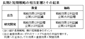 長期と短期の競争戦略はどう影響しあうか―適切な競争戦略策定のための方法論とは―京都大学大学院経営管理研究部教授 成生 達彦
