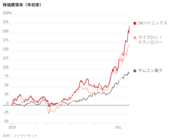 メモリーチップメーカー、AIブームの恩恵享受