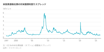社債は魅力的な投資先？ よく見ると懸念も