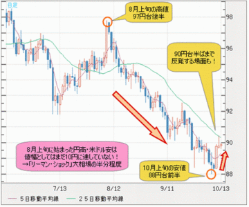 投機筋は円高戦略を簡単に放棄しない!短期円高「時間切れ」後のシナリオとは?