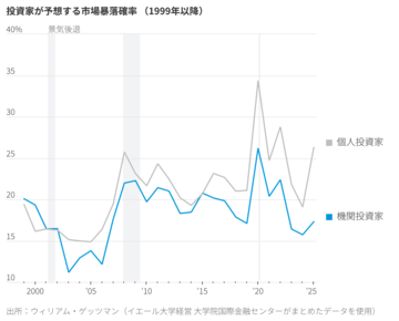 金融バブルの発生、実は意外と少ない