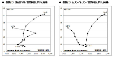 円安で泣く者、嗤う者――。日立製作所とセブン-イレブンの為替変動パニック度を測る