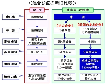 患者の「自己決定」を導入「競い合う」医療に転換へ 混合診療を拡大した「患者申し出療養」の中身