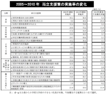 企業における仕事と子育ての両立支援策実施率上昇を素直に喜べない理由