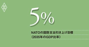 NATO国防費大幅増も、欧州の成長押し上げ効果は限定的、米国からの装備品輸入は急増