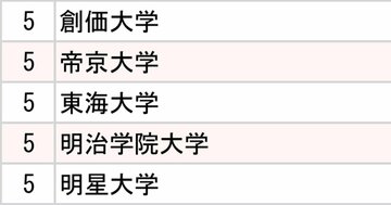 コンビニ大手3社「採用大学」ランキング2024【全10位・完全版】