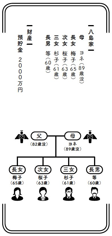 図：八島家