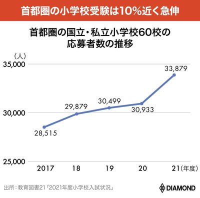 首都圏受験者数の推移