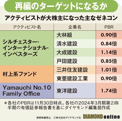 図表：アクティビストが大株主になった主なゼネコン