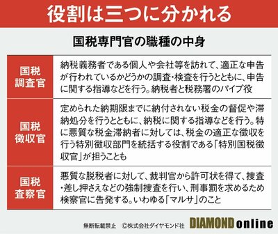 図表1：国税専門官の職種の中身