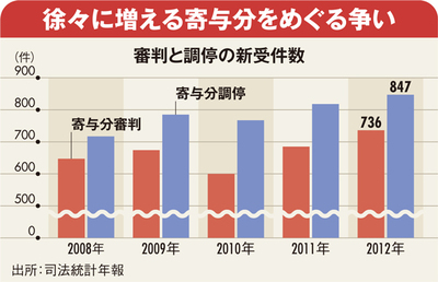遺産分割を泥沼化させる“争族三兄弟”その2「親の介護」をした長男、相続額は加算される？
