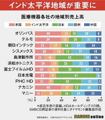 図表：医療機器業界の5年後（サンプル）