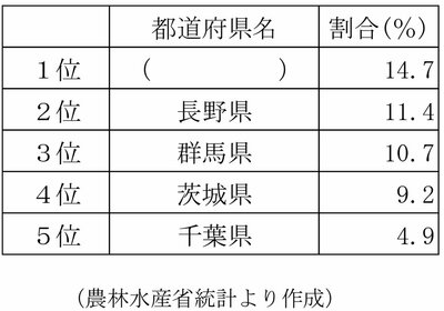 【中学受験の良問・社会】「ブルーベリーの生産量1位の都道府県名とその理由は?」…知れば納得!何気なく食べている果物の意外な素顔