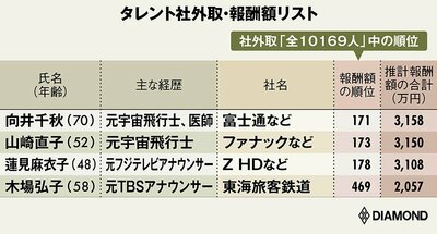 図表：タレント社外取・報酬額リスト　向井千秋、山崎尚子、蓮見麻衣子、木場弘子