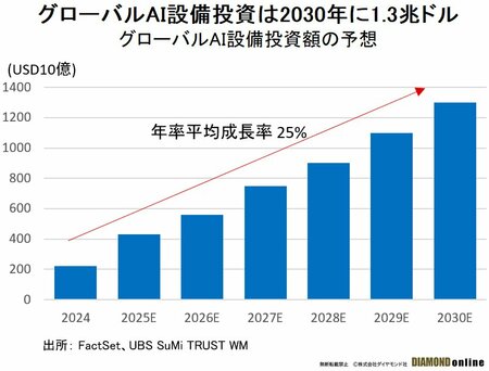 グローバルAI設備投資額の予想