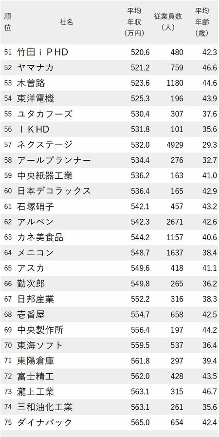 図表：年収が低い会社ランキング2023（愛知県） 51～75位