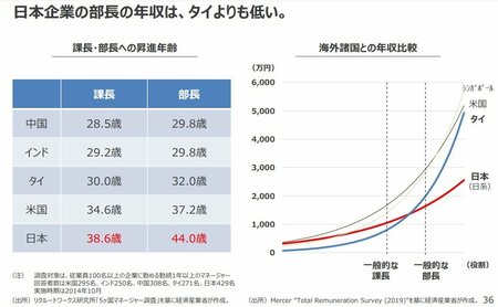 日本で課長に昇進する平均年齢は38.6歳、中国では28.5歳、タイは30.0歳。何が違うのか？