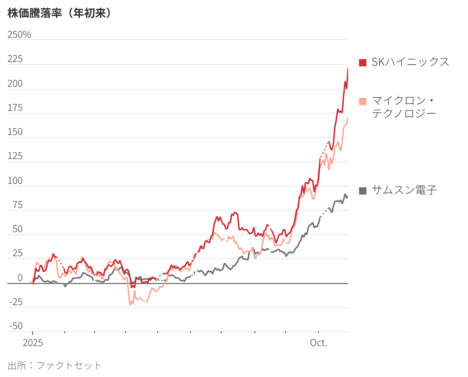 メモリーチップメーカー、AIブームの恩恵享受