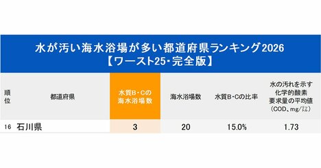 水が汚い海水浴場が多い都道府県ランキング2026【ワースト25・完全版】