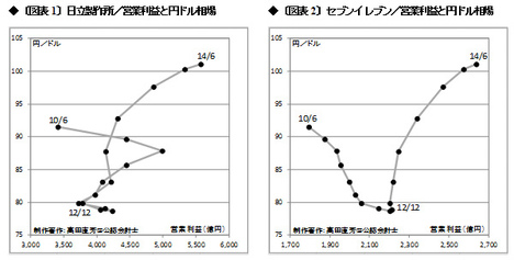 円安で泣く者、嗤う者――。日立製作所とセブン-イレブンの為替変動パニック度を測る
