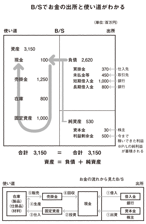 会社のお金はどこからきて、どこへ消えるのか？