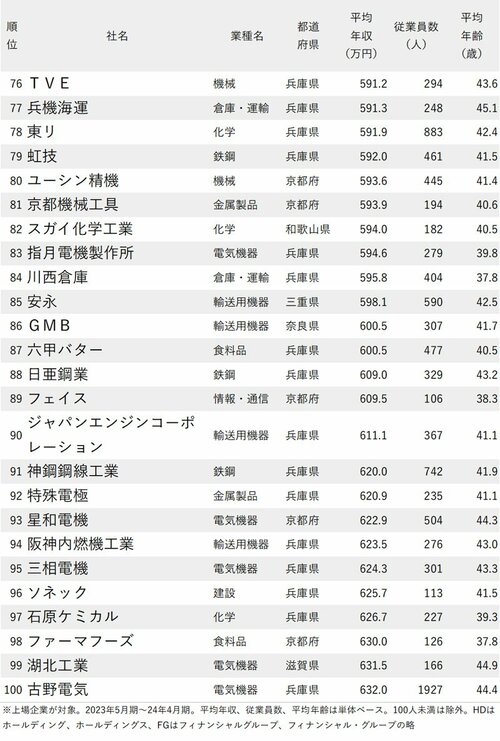 図表：年収が低い企業ランキング【大阪除く近畿地方・76～100位】