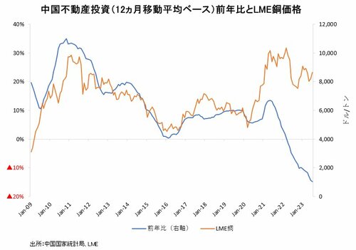 中国不動産投資とLME銅価格