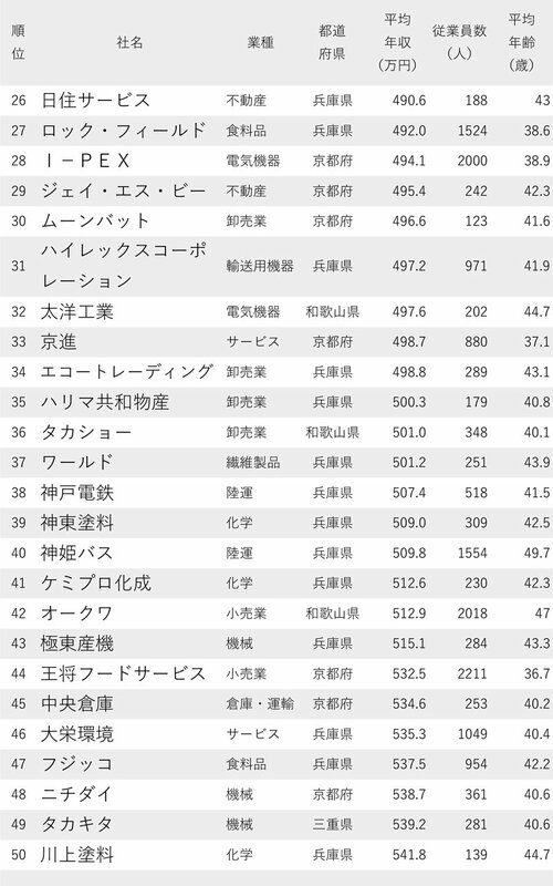 図表：年収が低い会社ランキング2023【大阪除く近畿地方】26～50位