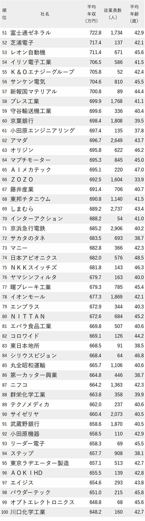 図表：年収が高い会社ランキング2024【東京除く関東地方】51-100